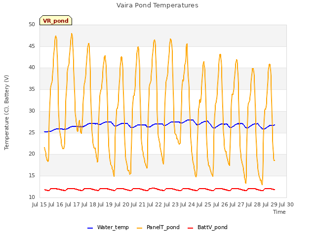 plot of Vaira Pond Temperatures