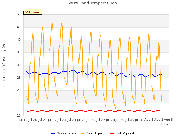 plot of Vaira Pond Temperatures