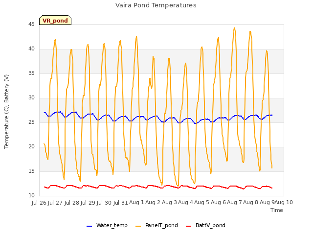 plot of Vaira Pond Temperatures