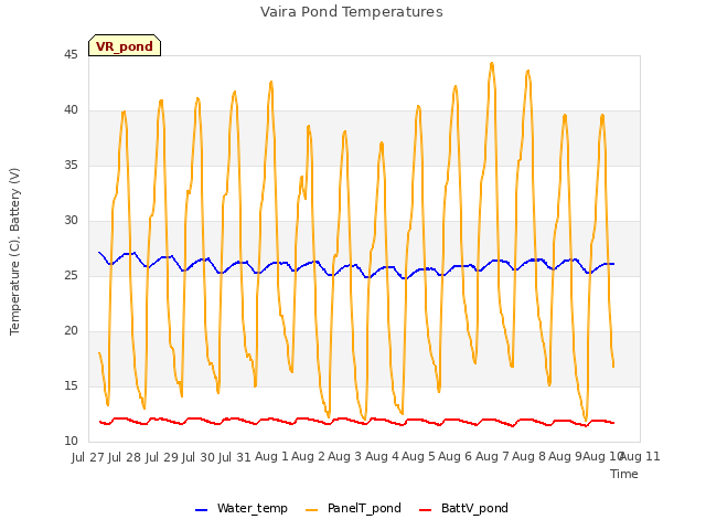 plot of Vaira Pond Temperatures