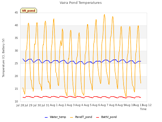 plot of Vaira Pond Temperatures