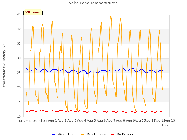 plot of Vaira Pond Temperatures