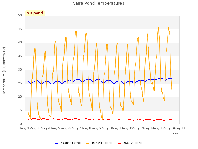 plot of Vaira Pond Temperatures