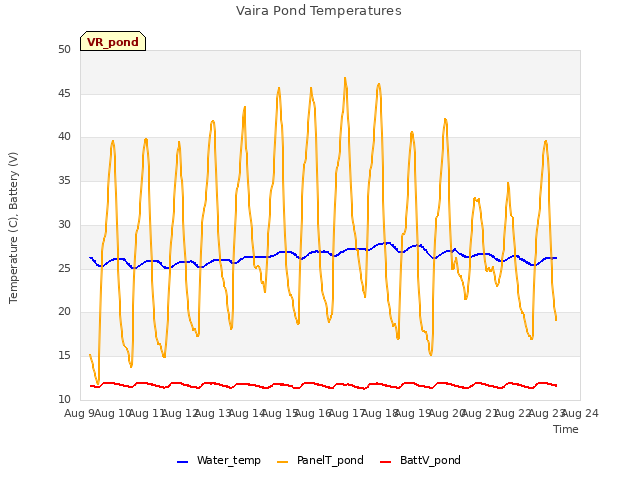 plot of Vaira Pond Temperatures