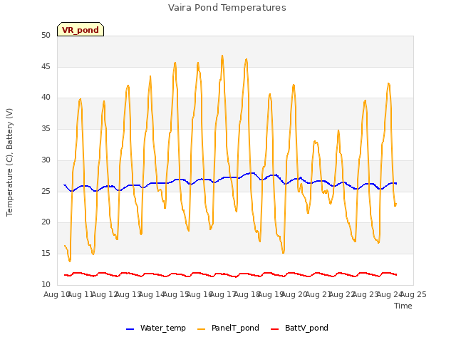 plot of Vaira Pond Temperatures