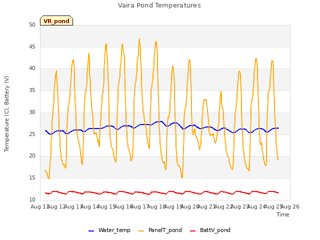 plot of Vaira Pond Temperatures