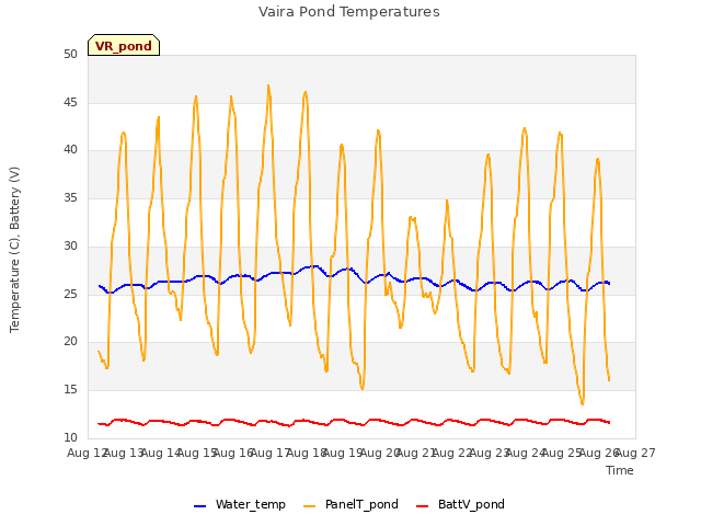 plot of Vaira Pond Temperatures