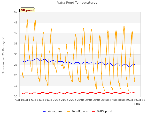 plot of Vaira Pond Temperatures