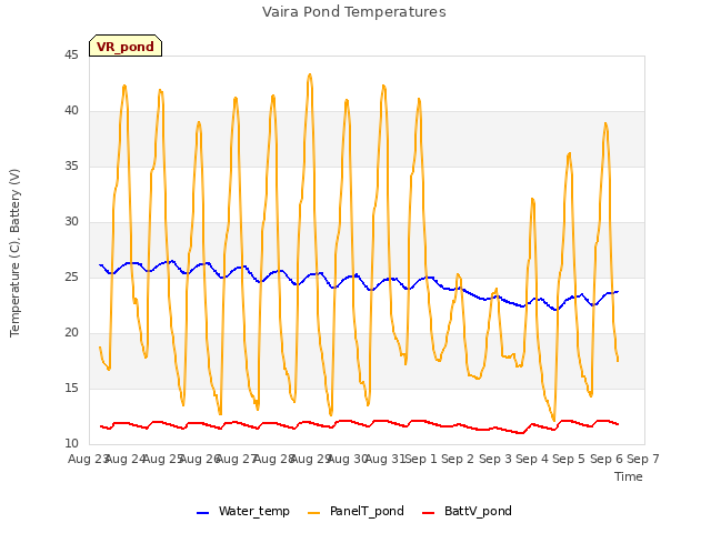 plot of Vaira Pond Temperatures