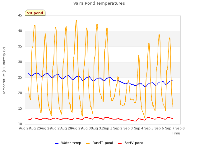 plot of Vaira Pond Temperatures