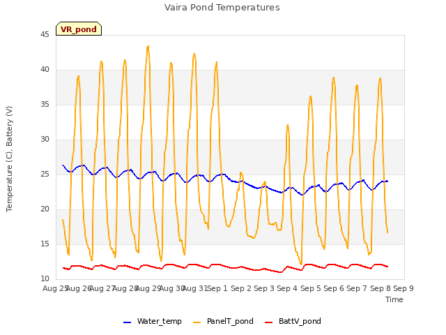 plot of Vaira Pond Temperatures