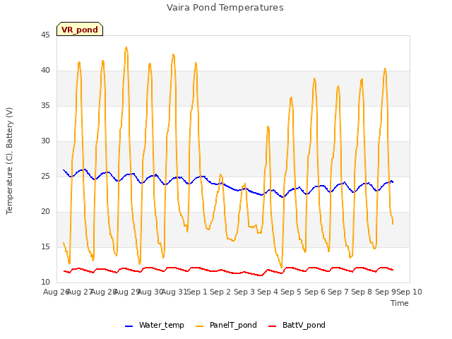 plot of Vaira Pond Temperatures