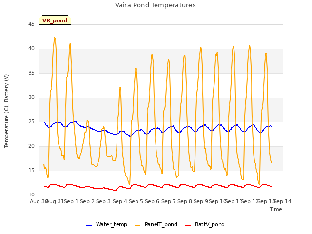 plot of Vaira Pond Temperatures