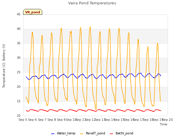 plot of Vaira Pond Temperatures