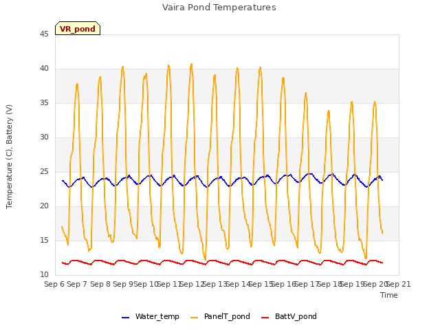 plot of Vaira Pond Temperatures