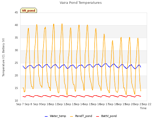 plot of Vaira Pond Temperatures