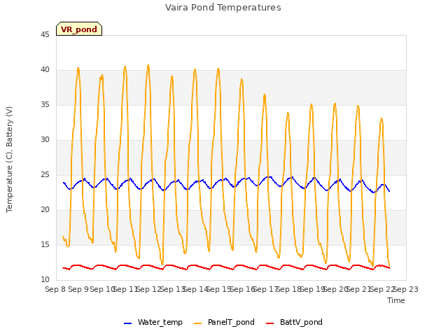 plot of Vaira Pond Temperatures