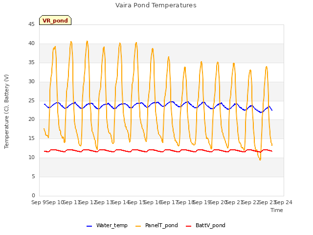 plot of Vaira Pond Temperatures