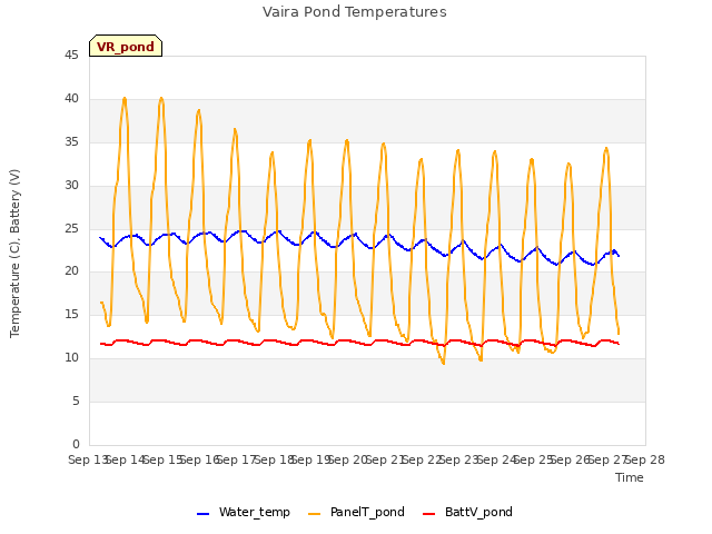 plot of Vaira Pond Temperatures