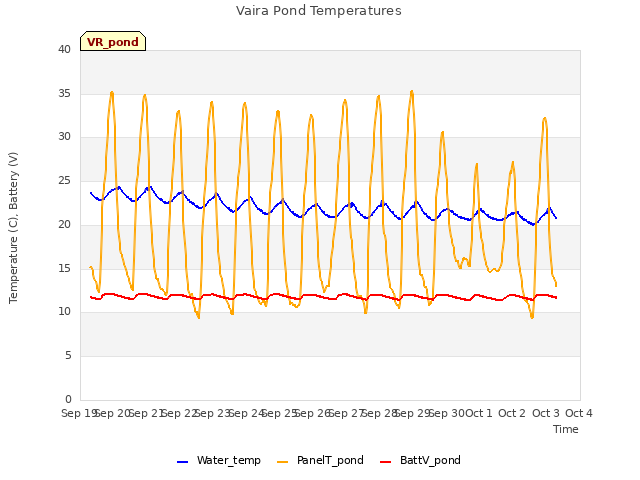 plot of Vaira Pond Temperatures