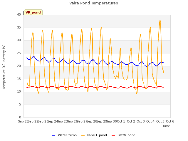 plot of Vaira Pond Temperatures