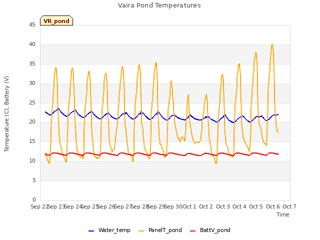 plot of Vaira Pond Temperatures