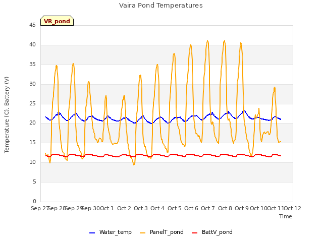 plot of Vaira Pond Temperatures