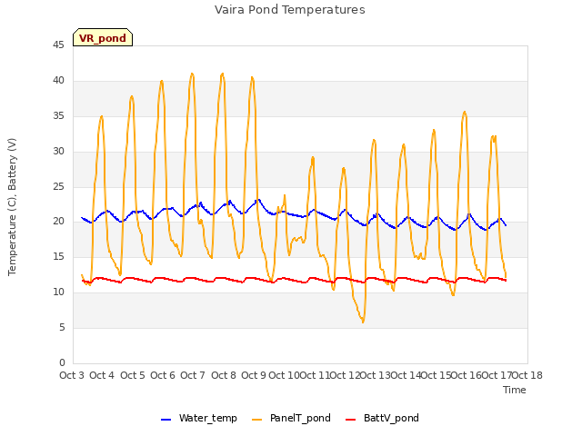 plot of Vaira Pond Temperatures