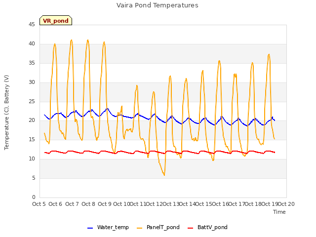 plot of Vaira Pond Temperatures