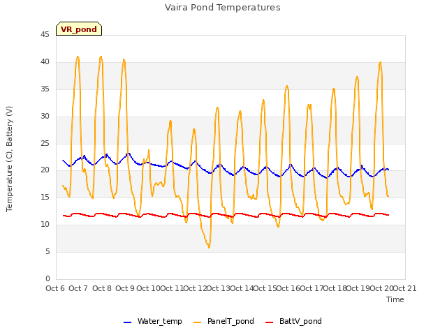 plot of Vaira Pond Temperatures