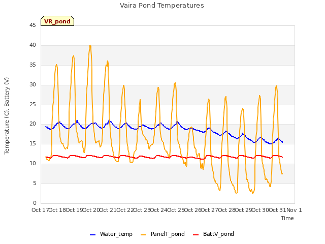 plot of Vaira Pond Temperatures