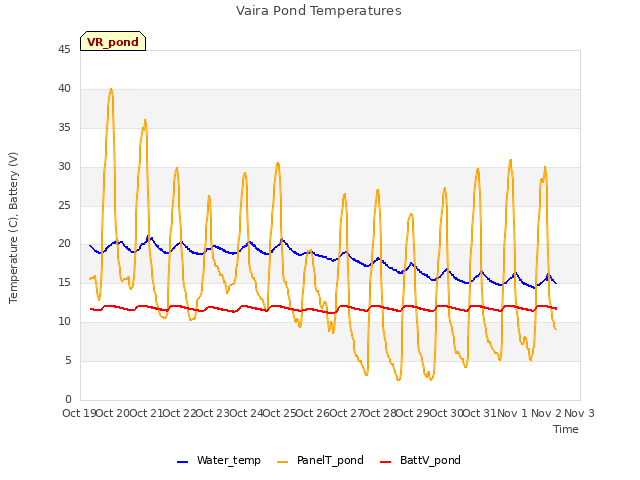 plot of Vaira Pond Temperatures