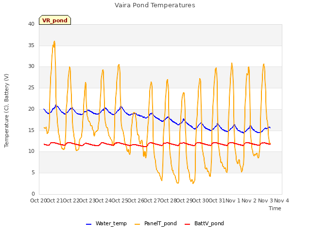 plot of Vaira Pond Temperatures