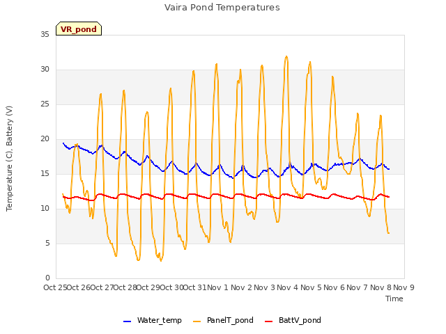 plot of Vaira Pond Temperatures