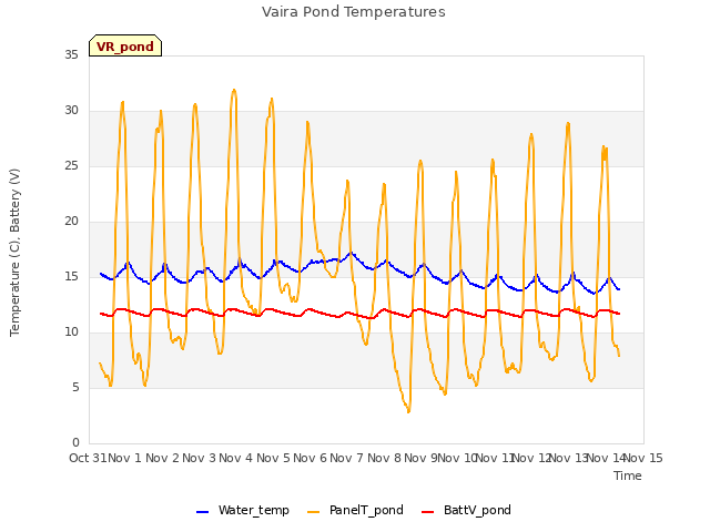 plot of Vaira Pond Temperatures