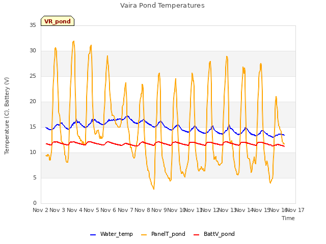 plot of Vaira Pond Temperatures