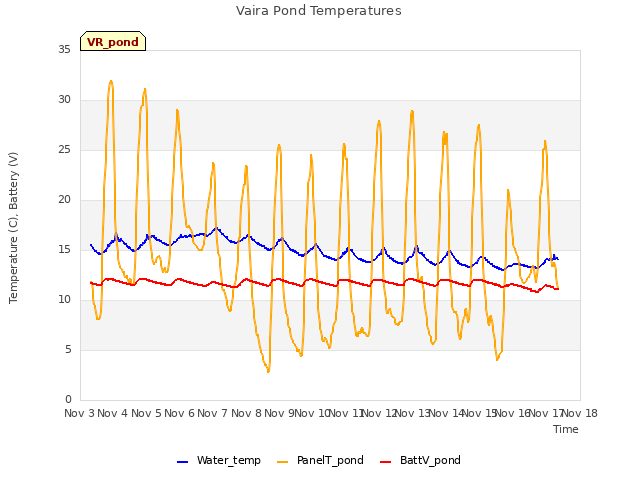 plot of Vaira Pond Temperatures