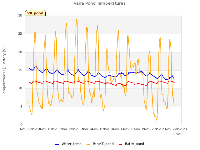 plot of Vaira Pond Temperatures