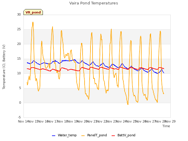 plot of Vaira Pond Temperatures