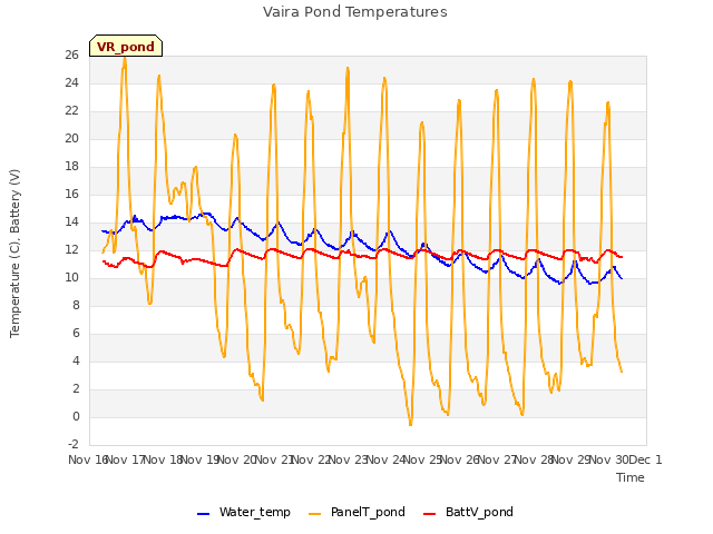 plot of Vaira Pond Temperatures