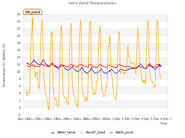 plot of Vaira Pond Temperatures