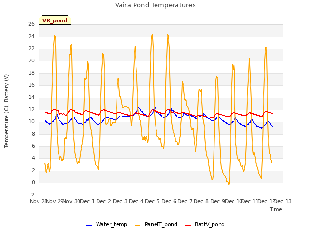 plot of Vaira Pond Temperatures