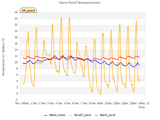 plot of Vaira Pond Temperatures