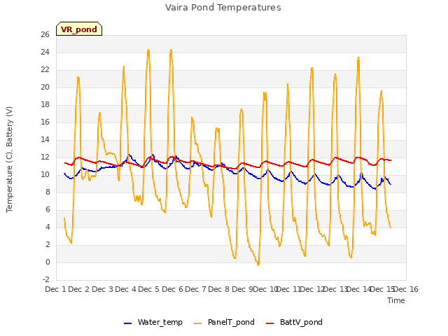 plot of Vaira Pond Temperatures