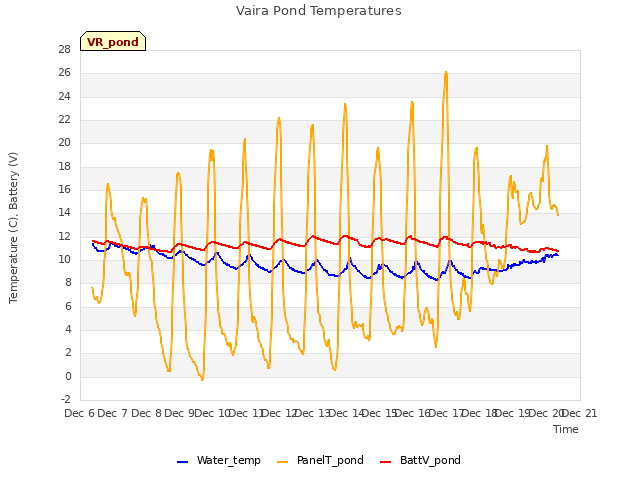 plot of Vaira Pond Temperatures