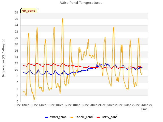 plot of Vaira Pond Temperatures