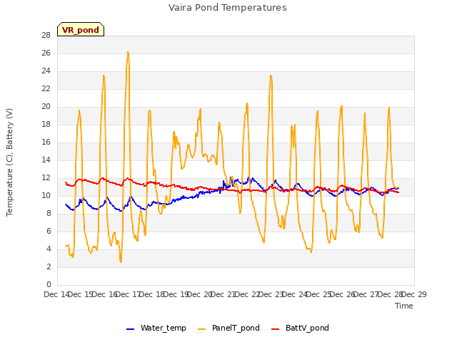 plot of Vaira Pond Temperatures