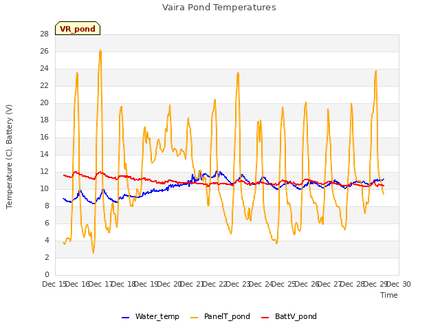 plot of Vaira Pond Temperatures