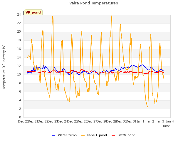 plot of Vaira Pond Temperatures