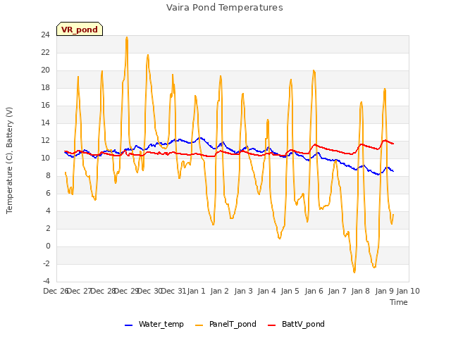 plot of Vaira Pond Temperatures